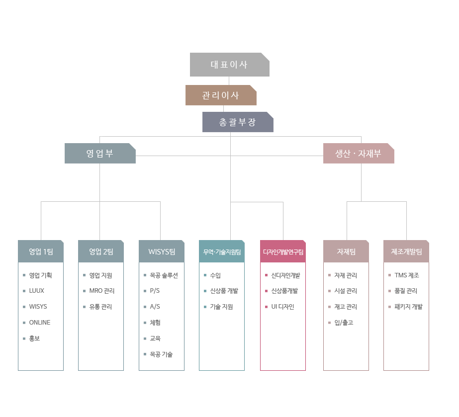 조직도